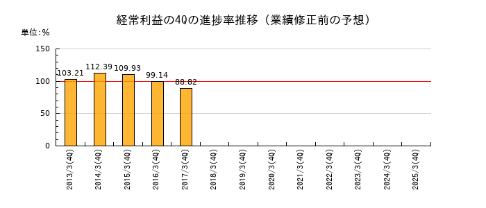 業績修正前の経常利益の4Q進捗率推移