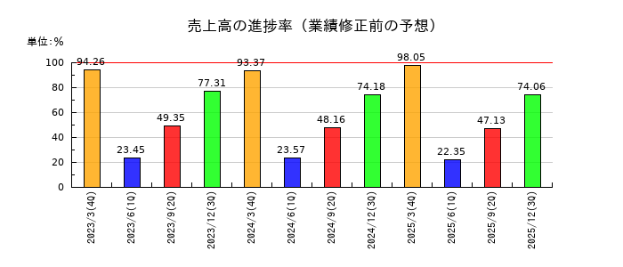日清食品ホールディングスの売上高の進捗率