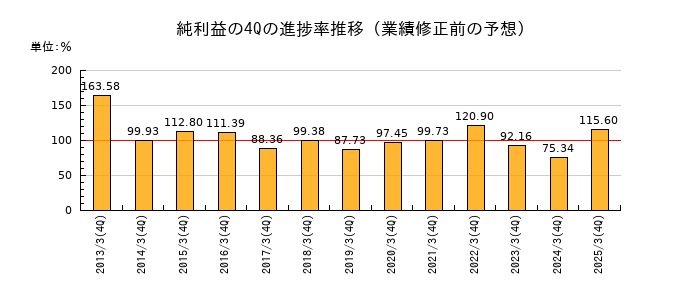 業績修正前の純利益の4Q進捗率推移