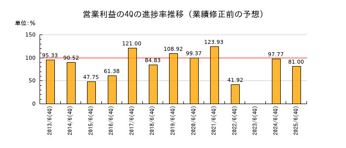 業績修正前の営業利益の4Q進捗率推移