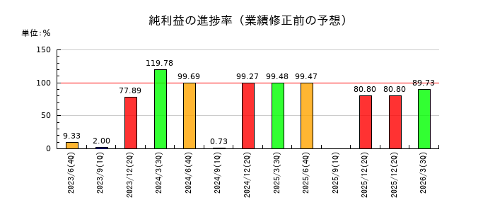 一正蒲鉾の純利益の進捗率