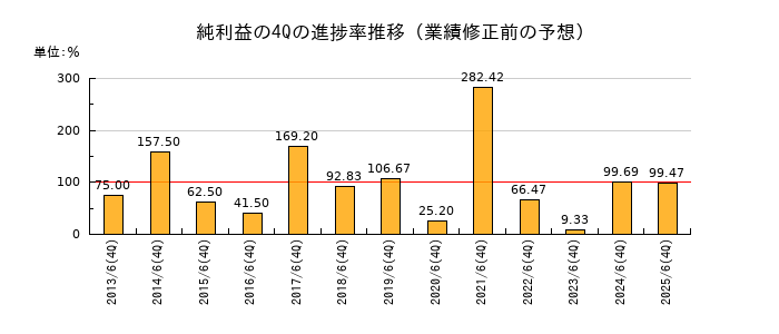 業績修正前の純利益の4Q進捗率推移
