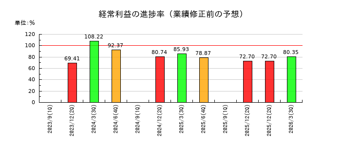 一正蒲鉾の経常利益の進捗率