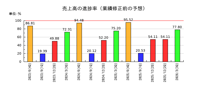 一正蒲鉾の売上高の進捗率