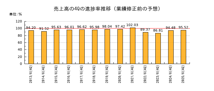 業績修正前の売上高の4Q進捗率推移