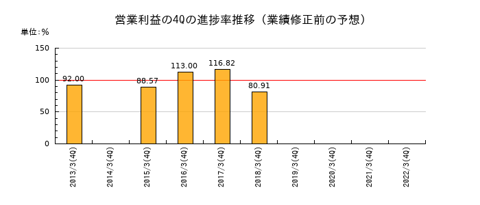業績修正前の営業利益の4Q進捗率推移