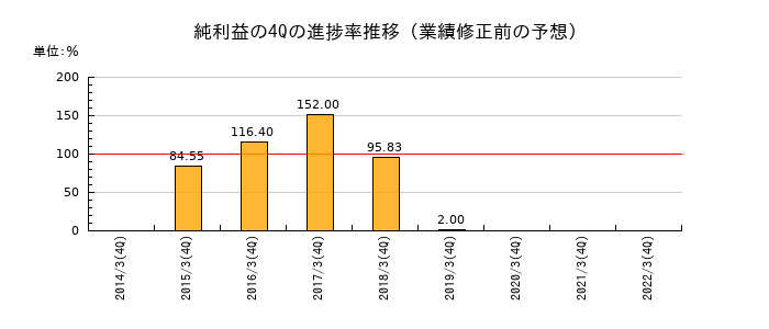 業績修正前の純利益の4Q進捗率推移