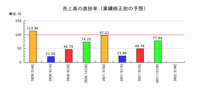 オーケー食品工業の売上高の進捗率