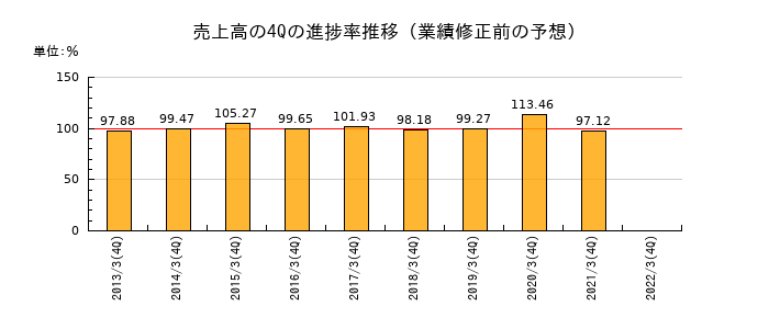 業績修正前の売上高の4Q進捗率推移