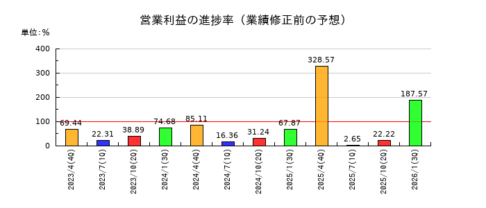ロック・フィールドの営業利益の進捗率