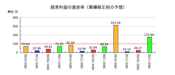 ロック・フィールドの経常利益の進捗率