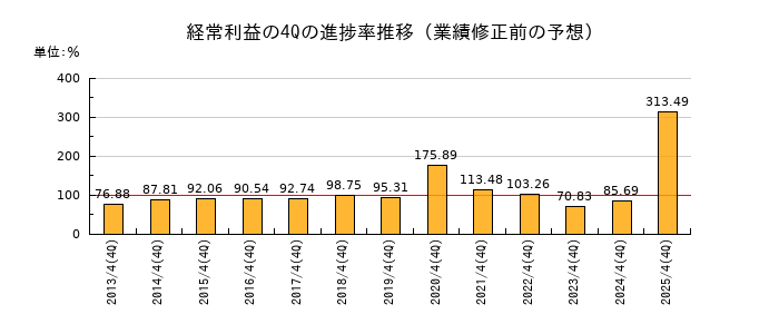 業績修正前の経常利益の4Q進捗率推移