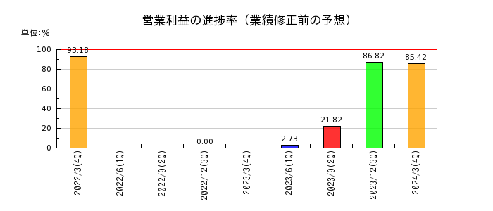 旭松食品の営業利益の進捗率