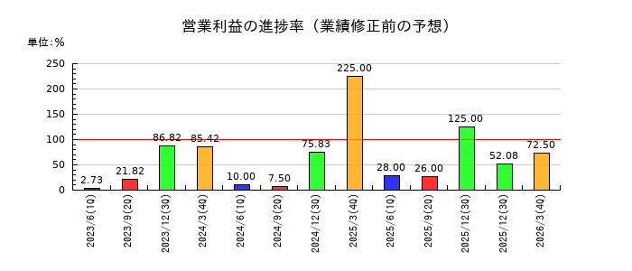 旭松食品の営業利益の進捗率