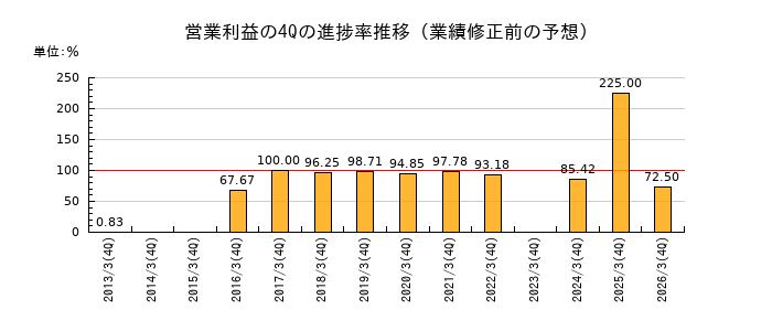 業績修正前の営業利益の4Q進捗率推移
