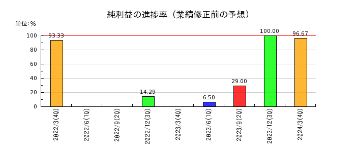 旭松食品の純利益の進捗率