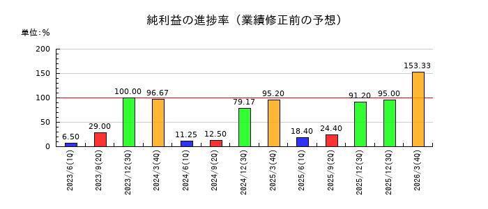 旭松食品の純利益の進捗率