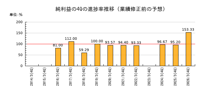 業績修正前の純利益の4Q進捗率推移