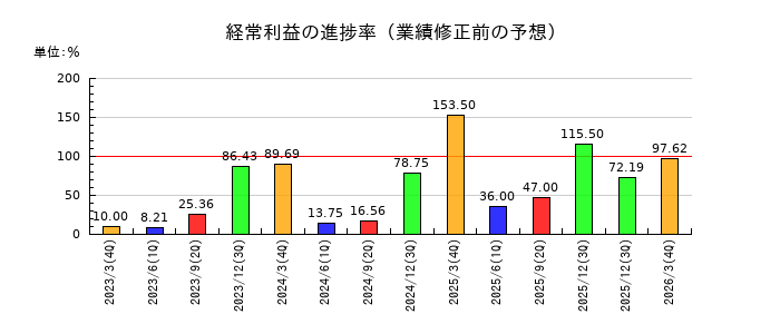 旭松食品の経常利益の進捗率
