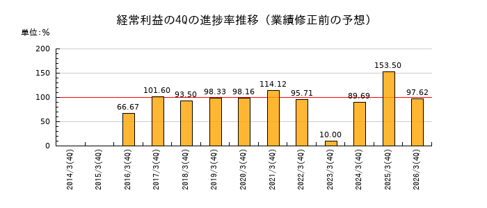 業績修正前の経常利益の4Q進捗率推移
