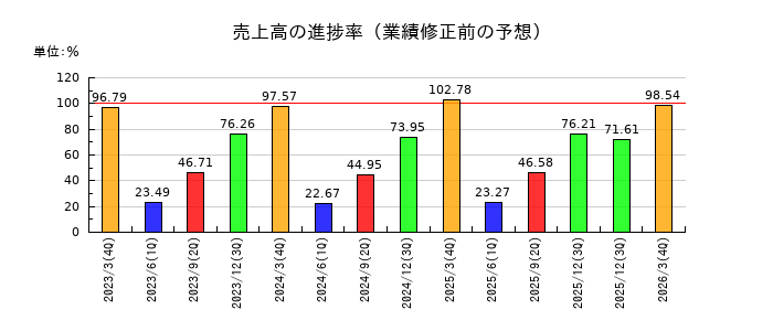 旭松食品の売上高の進捗率