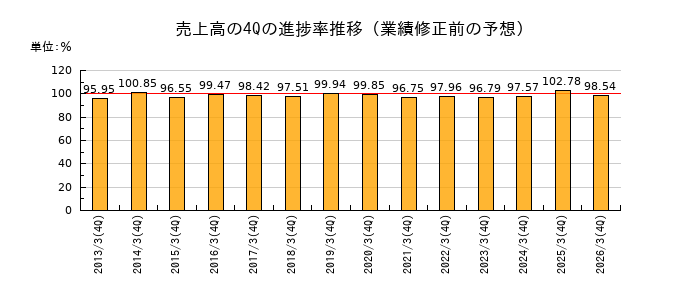 業績修正前の売上高の4Q進捗率推移