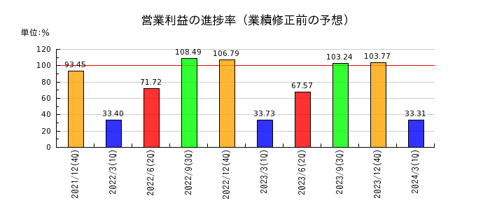 日本たばこ産業（JT）の営業利益の進捗率