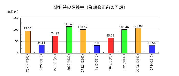 日本たばこ産業（JT）の純利益の進捗率