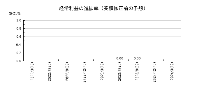 日本たばこ産業（JT）の経常利益の進捗率