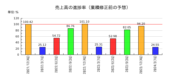 日本たばこ産業（JT）の売上高の進捗率