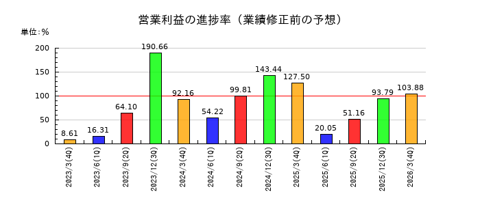 ケンコーマヨネーズの営業利益の進捗率