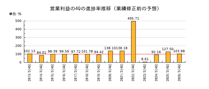 業績修正前の営業利益の4Q進捗率推移