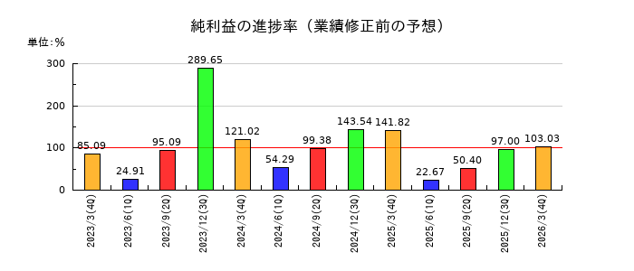 ケンコーマヨネーズの純利益の進捗率