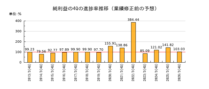 業績修正前の純利益の4Q進捗率推移