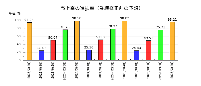 ケンコーマヨネーズの売上高の進捗率
