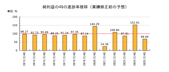 業績修正前の純利益の4Q進捗率推移