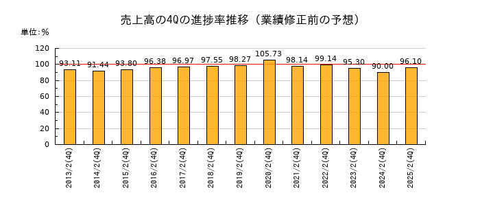 業績修正前の売上高の4Q進捗率推移