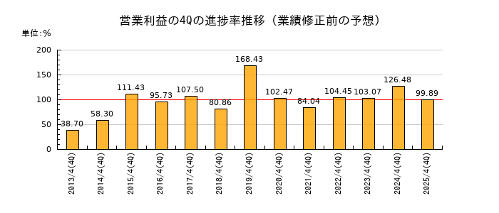 業績修正前の営業利益の4Q進捗率推移