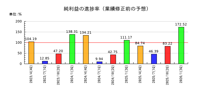 サトウ食品の純利益の進捗率
