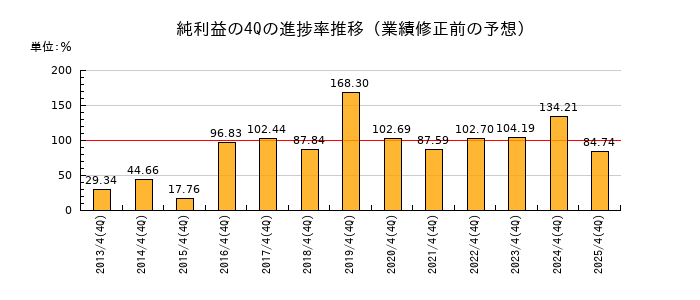 業績修正前の純利益の4Q進捗率推移