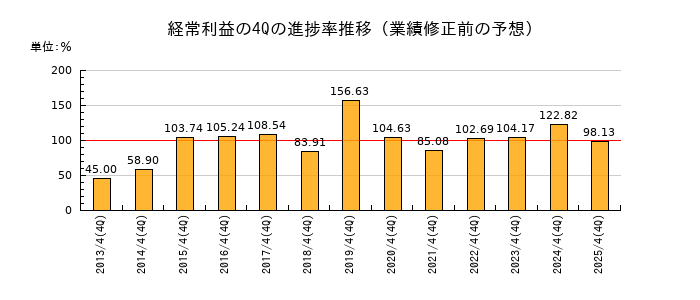 業績修正前の経常利益の4Q進捗率推移