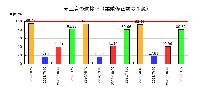 サトウ食品の売上高の進捗率