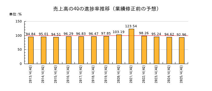 業績修正前の売上高の4Q進捗率推移