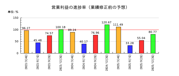 イフジ産業の営業利益の進捗率