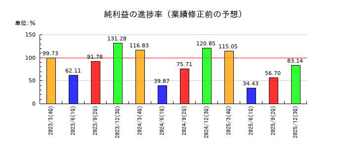 イフジ産業の純利益の進捗率