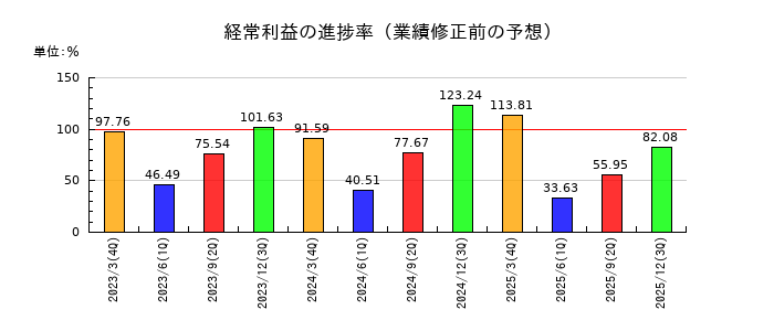 イフジ産業の経常利益の進捗率