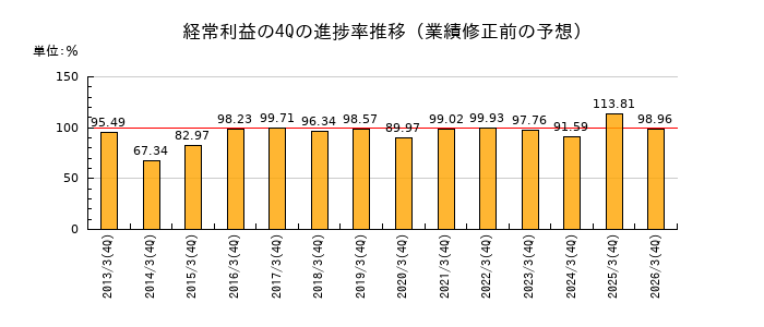 業績修正前の経常利益の4Q進捗率推移