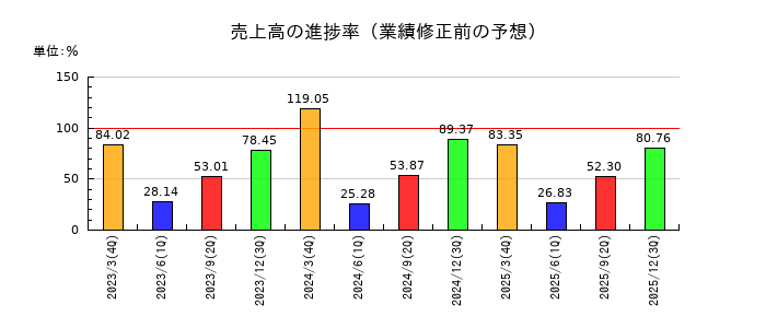 イフジ産業の売上高の進捗率