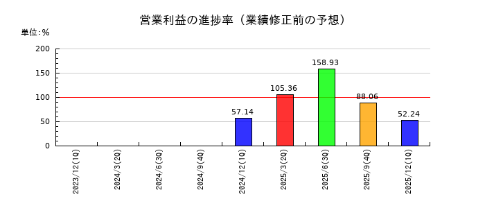 篠崎屋の営業利益の進捗率