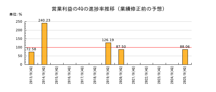 業績修正前の営業利益の4Q進捗率推移